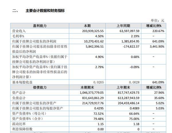 海航期货2024年营收同比增长220.67% 净利同比增长641.09%-第1张图片-芙蓉之城