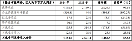 渝农商行行长挑三担扭转营收下滑 投资收益独木撑增长-第5张图片-芙蓉之城