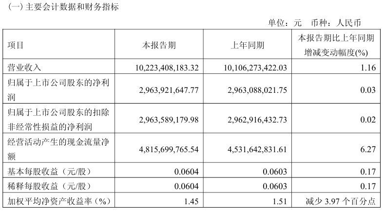 京沪高铁一季度营收净利双增-第1张图片-芙蓉之城