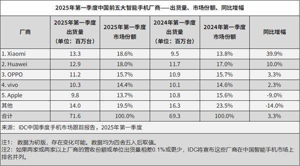 小米手机Q1拿下中国市场双第一！卢伟冰：感谢大家支持-第2张图片-芙蓉之城