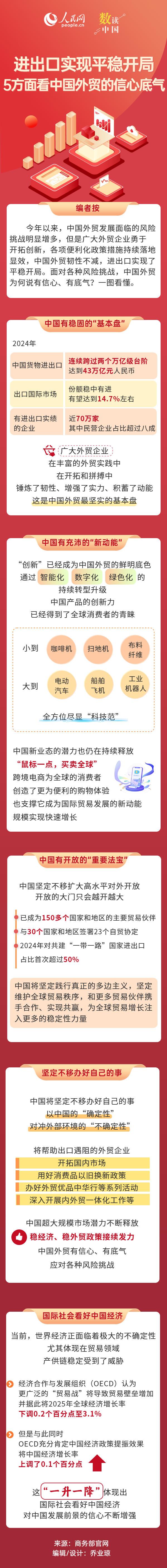 进出口实现平稳开局 5方面看中国外贸的信心底气-第1张图片-芙蓉之城