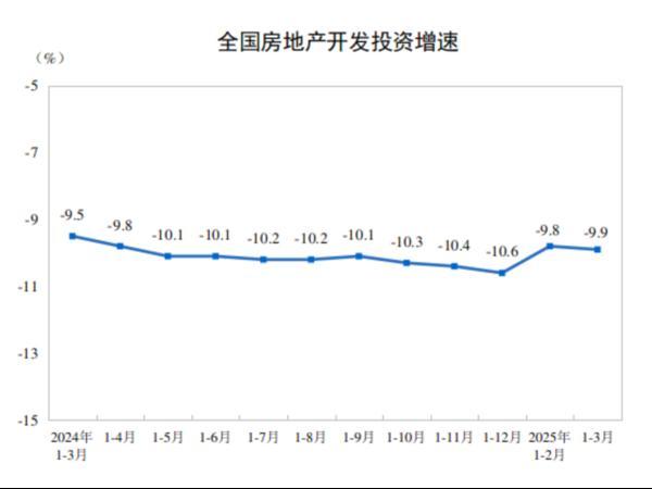 国家统计局：1—3月份全国房地产开发投资19904亿元-第1张图片-芙蓉之城