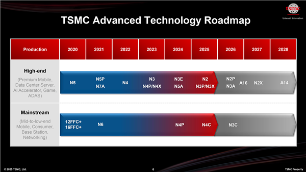 传统晶体管的极限！台积电3nm N3P已量产 N3X马上来-第3张图片-芙蓉之城