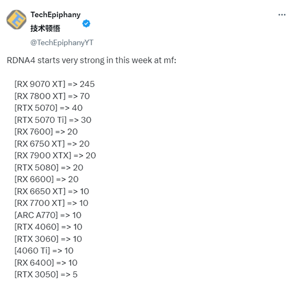 AMD显卡卖爆！RX 9070 XT欧洲销量是RTX 5080的10倍还多-第1张图片-芙蓉之城