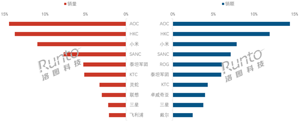 2025Q1中国显示器销量大增40%：小米居前三-第1张图片-芙蓉之城