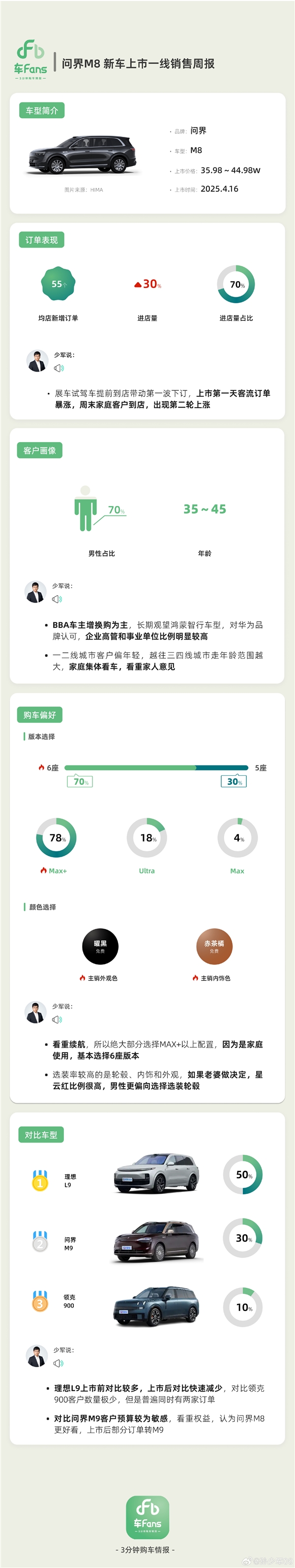 10个竞品里5个对比理想L9：问界M8新车上市销量周报出炉-第2张图片-芙蓉之城