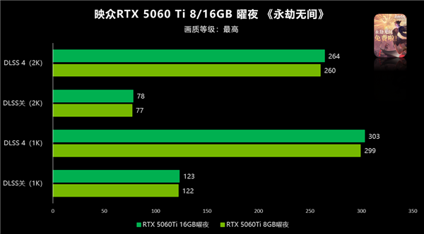 百帧光追完全无压力！双风扇映众RTX 5060 Ti曜夜评测-第17张图片-芙蓉之城