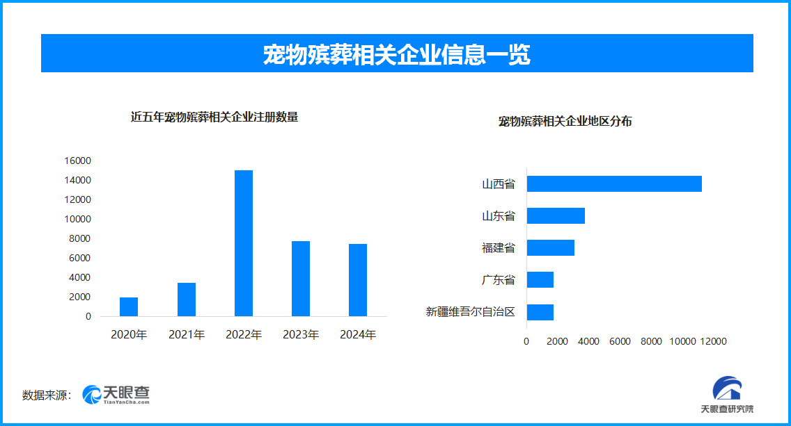 宠物殡葬行业兴起引热议 仅2005年至今就有新增注册相关企业2100余家-第1张图片-芙蓉之城