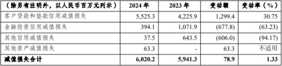 渝农商行行长挑三担扭转营收下滑 投资收益独木撑增长-第6张图片-芙蓉之城
