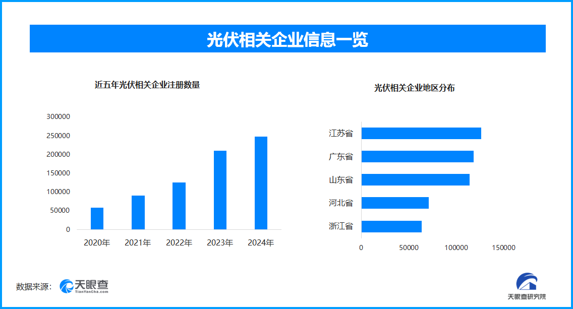 光伏电缆采购团标正式发布 我国现存光伏相关企业超107.3万家-第1张图片-芙蓉之城