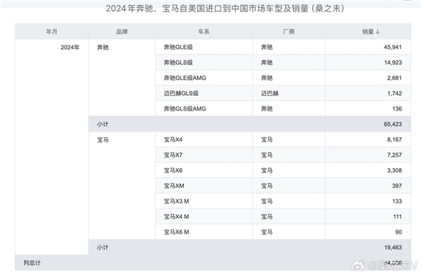 中国对美国加税34%！最受伤的不是美系车 而是奔驰、宝马-第1张图片-芙蓉之城