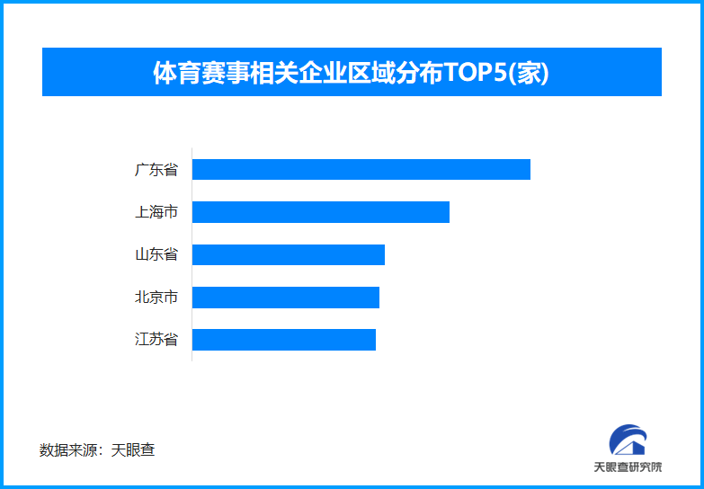 体育赛事成城市发展新动力 我国广东省体育赛事相关企业超过9万家-第1张图片-芙蓉之城