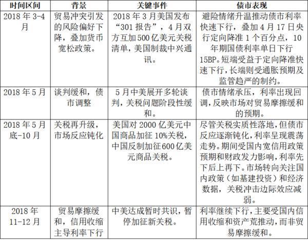 关税博弈期 历史上的债市是怎么走的？-第1张图片-芙蓉之城