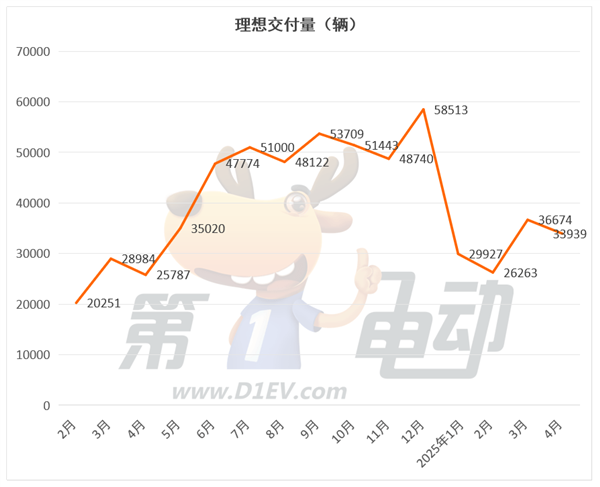 4月新势力榜：零跑再破4万辆连续2月居榜首，小米下滑，蔚来大涨-第5张图片-芙蓉之城