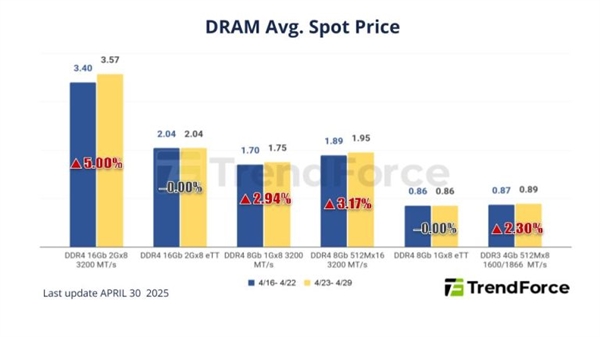 供应商停产DDR3/DDR4：带动PC DRAM内存价格上涨近5%！-第1张图片-芙蓉之城