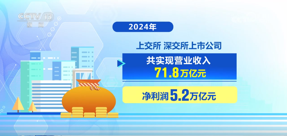 2024年上市公司营收约72万亿元 新质生产力激发高质量发展新动能-第2张图片-芙蓉之城