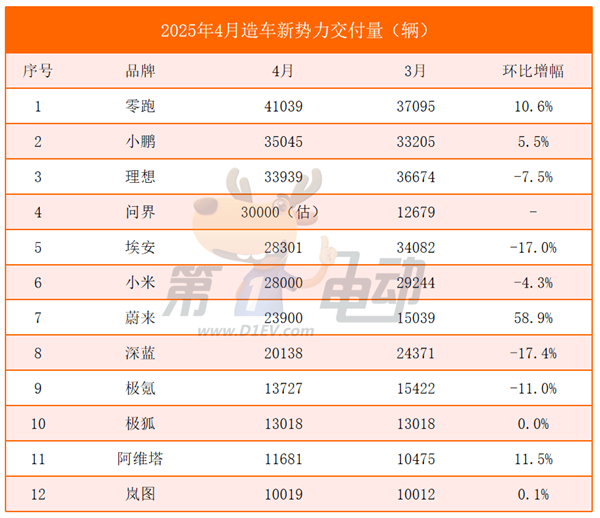 4月新势力榜：零跑再破4万辆连续2月居榜首，小米下滑，蔚来大涨-第1张图片-芙蓉之城