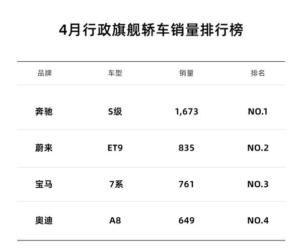 蔚来站稳传统行政旗舰市场！ET9 4月交付835台 超宝马7系、奥迪A8-第1张图片-芙蓉之城