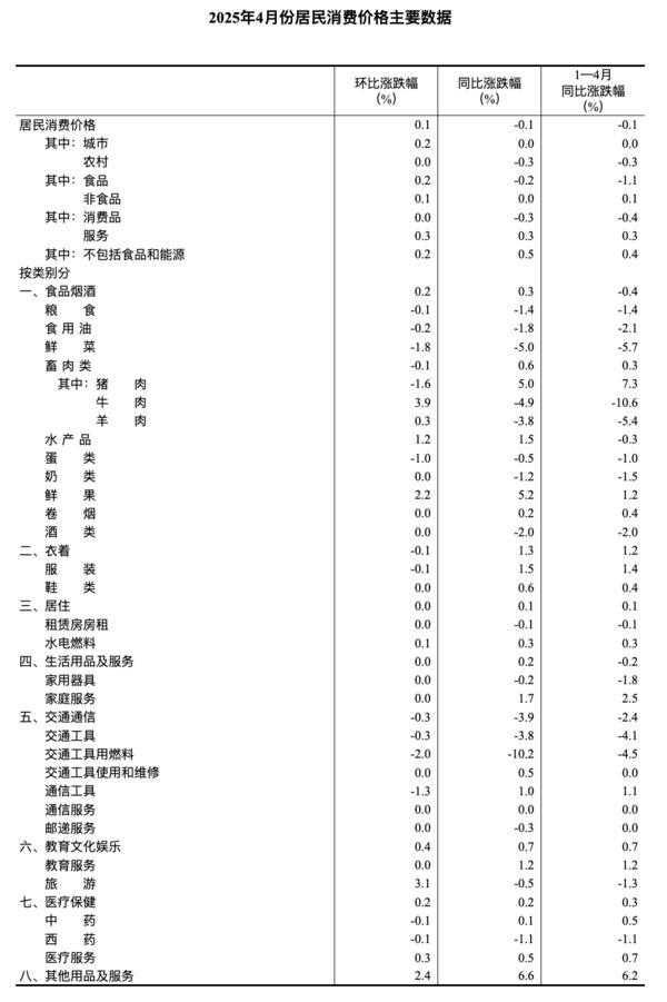 国家统计局：2025年4月份CPI同比下降0.1%-第4张图片-芙蓉之城
