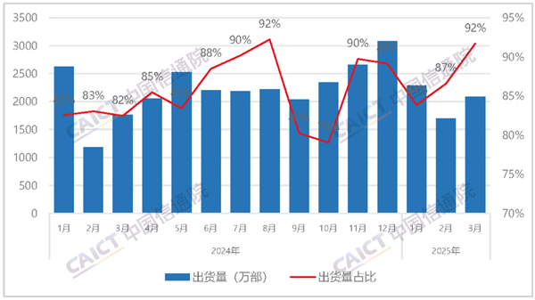 中国信通院：3月国内手机出货量2276.5万部 国产占比大增18.4%-第2张图片-芙蓉之城
