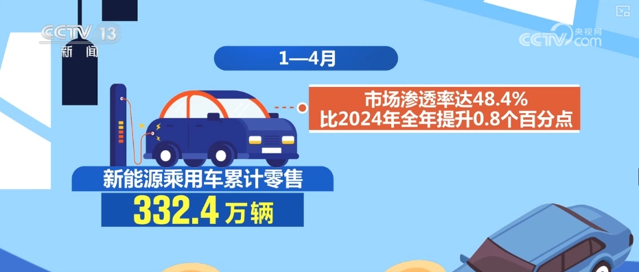 回升，增长7.9%、青睐，超53%……“关键词+数字”透视汽车换“新”热潮-第6张图片-芙蓉之城