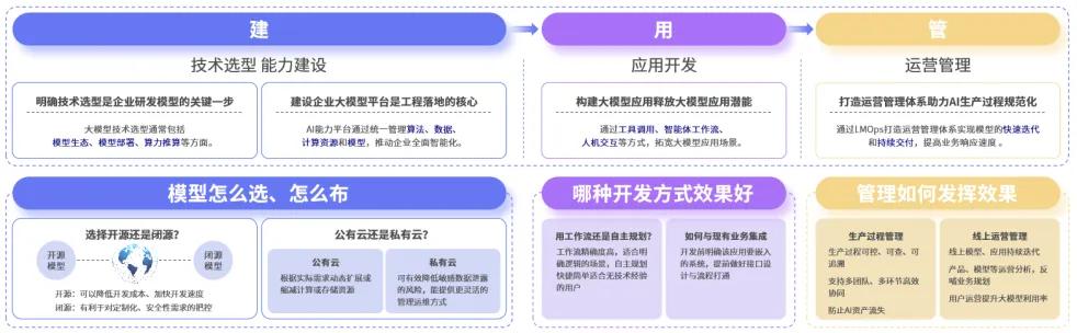 中国信通院联合百度智能云发布《大模型平台落地实践研究报告》-第2张图片-芙蓉之城