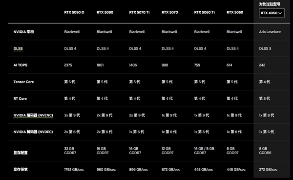 最便宜的50系列显卡！RTX 5060中国定价公布：首次杀到2499元 5月20日零点开卖-第4张图片-芙蓉之城
