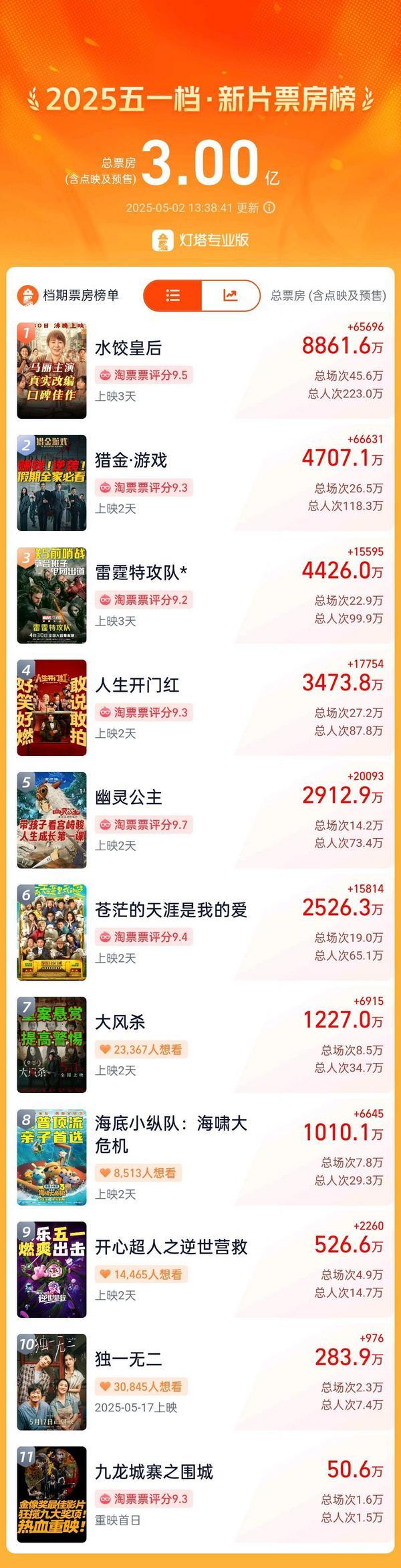 2025年五一档电影新片票房破3亿-第1张图片-芙蓉之城
