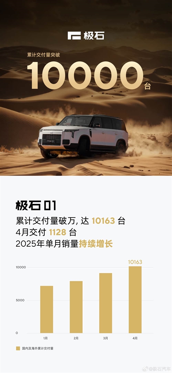 上市22个月后：极石01累计交付量正式突破10000台-第1张图片-芙蓉之城