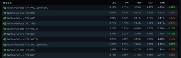 Steam 4 月硬件调查出炉 RTX 5070显卡首度跻身-第5张图片-芙蓉之城