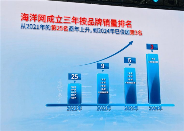 比亚迪海洋网销量破485万辆 宋PLUS独占1/3-第1张图片-芙蓉之城