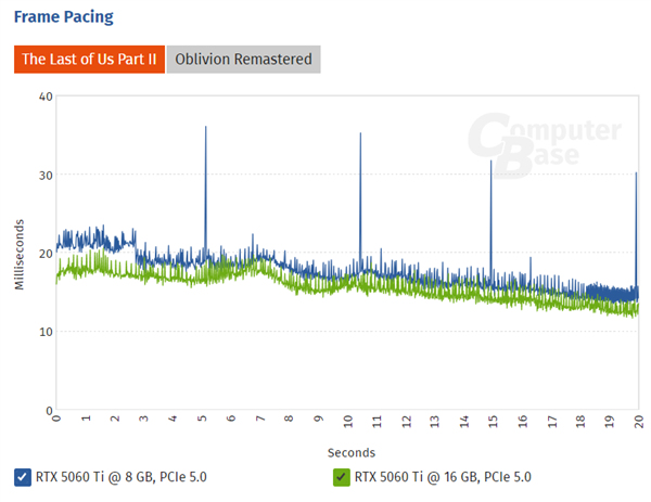 8GB显存真不能要！RTX 5060 Ti 8GB很多游戏已经没法玩了-第4张图片-芙蓉之城