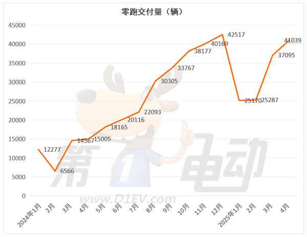 4月新势力榜：零跑再破4万辆连续2月居榜首，小米下滑，蔚来大涨-第2张图片-芙蓉之城