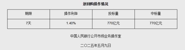 5月9日央行开展770亿元7天期逆回购操作-第1张图片-芙蓉之城