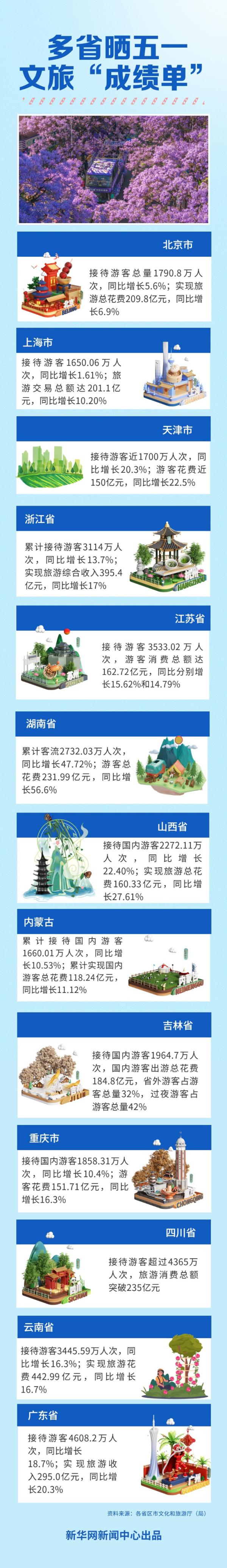千万人次、百亿收入 多省晒五一文旅“成绩单”-第1张图片-芙蓉之城