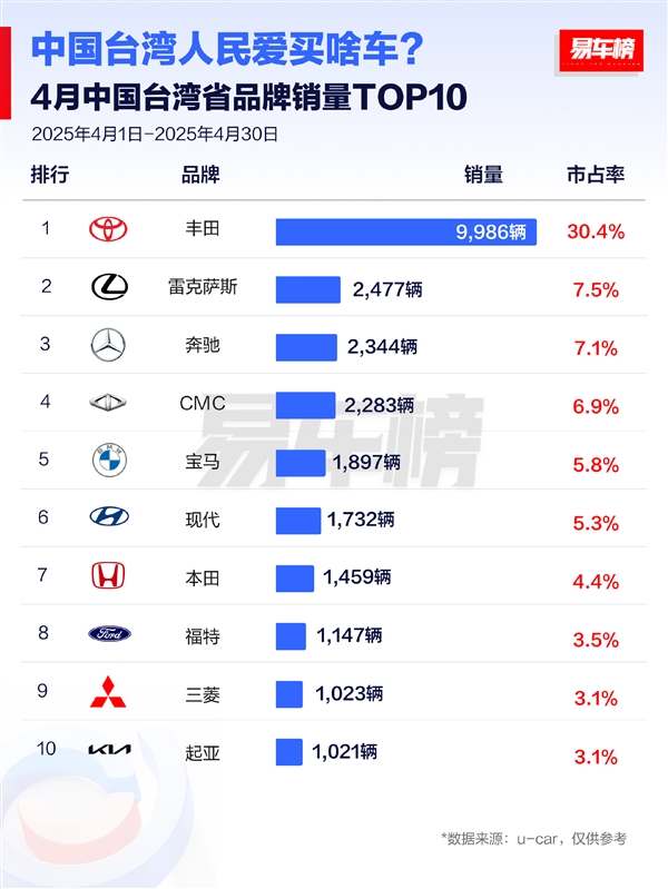 台湾省人民爱买什么车：前十阵营七款日系车 丰田是最爱-第2张图片-芙蓉之城