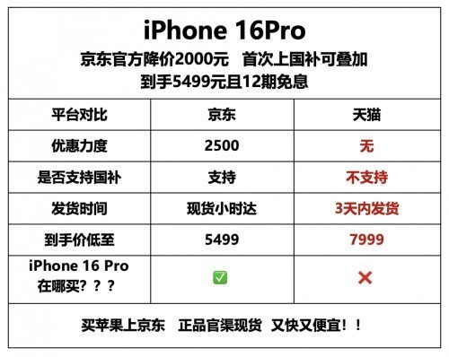 “国补”“京补”叠加或创iPhone降价新纪录 iPhone 16 Pro优惠2500元-第1张图片-芙蓉之城