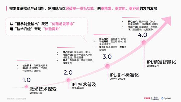2025家用脱毛仪行业洞察：“脱毛需求”从女性拓展到男性 市场规模有望突破298亿元-第2张图片-芙蓉之城