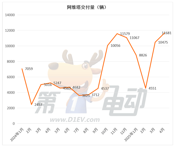 4月新势力榜：零跑再破4万辆连续2月居榜首，小米下滑，蔚来大涨-第8张图片-芙蓉之城