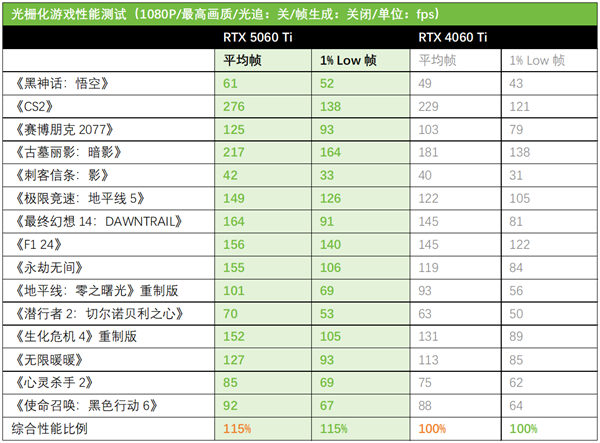 DLSS 4甜品卡新选择！华硕TX RTX5060 Ti天选显卡-第9张图片-芙蓉之城
