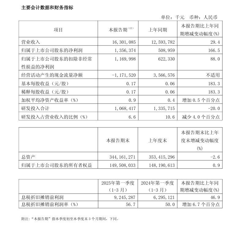 中芯国际一季度净利润大增-第1张图片-芙蓉之城