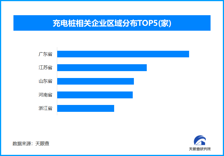 五一假期出行保障充电无忧 全国现存充电桩相关企业超75.2万家-第1张图片-芙蓉之城