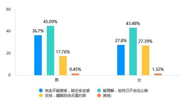 Soul App Z世代婚姻登记态度调研：领证是爱情从浪漫到现实的“仪式感里程碑”-第4张图片-芙蓉之城