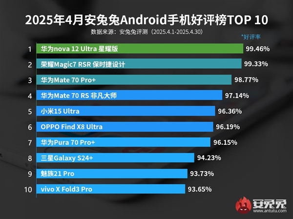 4月安卓手机好评榜揭晓：华为nova 12 Ultra星耀版夺冠-第1张图片-芙蓉之城