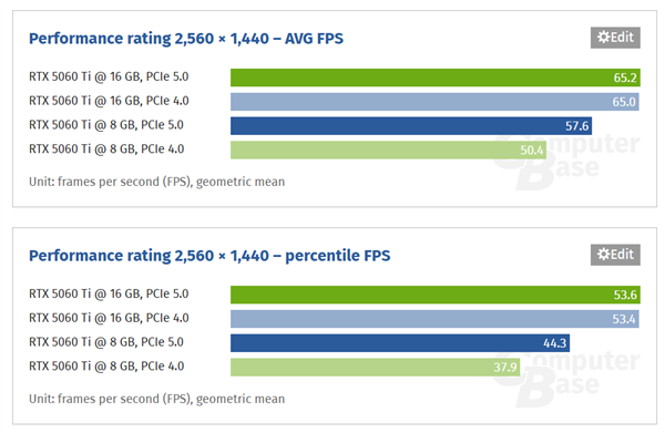 8GB显存真不能要！RTX 5060 Ti 8GB很多游戏已经没法玩了-第5张图片-芙蓉之城