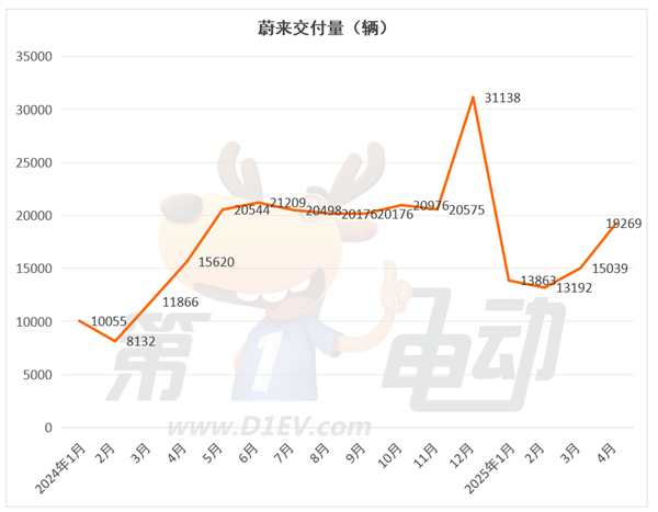 4月新势力榜：零跑再破4万辆连续2月居榜首，小米下滑，蔚来大涨-第3张图片-芙蓉之城