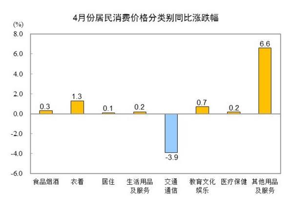 国家统计局：2025年4月份CPI同比下降0.1%-第2张图片-芙蓉之城