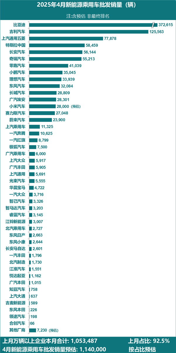 今年中国新能源汽车销量已破400万辆 大增42%-第2张图片-芙蓉之城