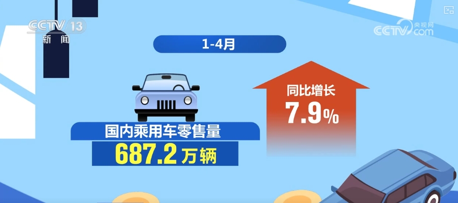 回升，增长7.9%、青睐，超53%……“关键词+数字”透视汽车换“新”热潮-第4张图片-芙蓉之城