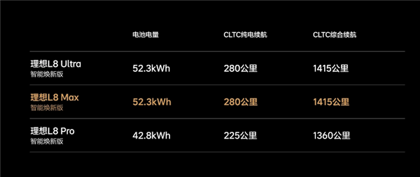 起售价30.18万/32.18万元！理想L7/L8焕新版上市：升级52.3kWh大电池-第8张图片-芙蓉之城